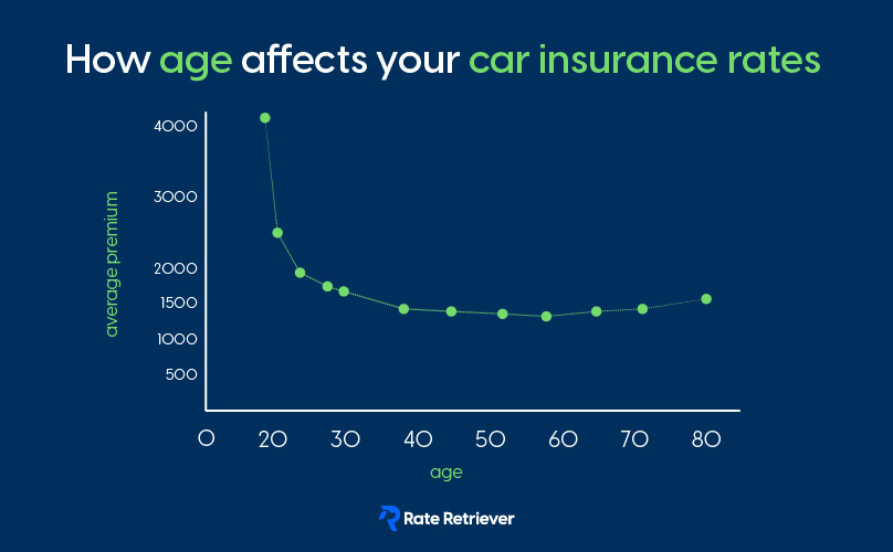 Insurance Rates By Car And Age