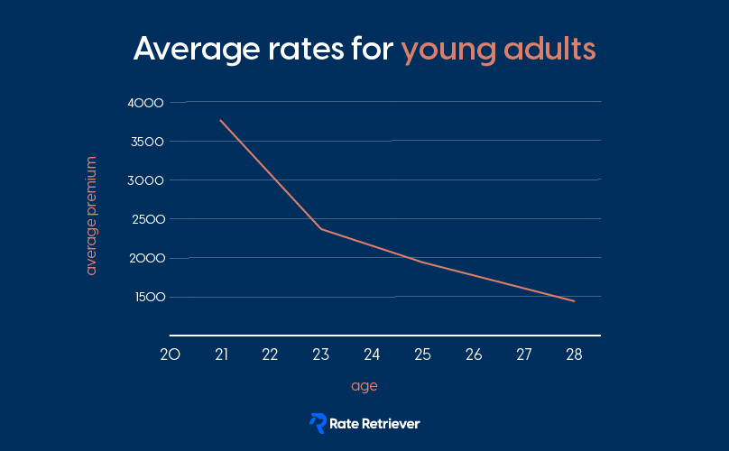 Average rates for young adults infographic_Average rates for young adults - Option 2