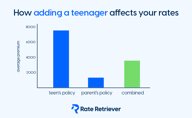How adding a teenager affects your rates 2 infographic_Teens - New Drivers - How adding a teenager affects your rate