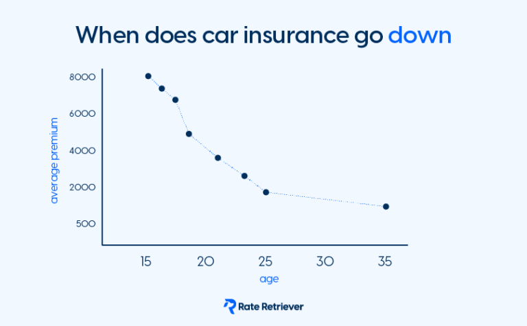 When does car insurance go down infographic_Car Insurance by Age - When does car insurance go down