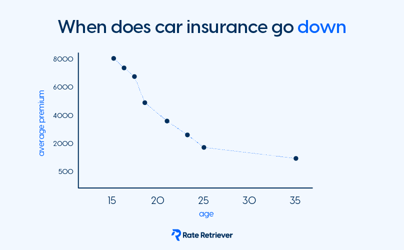 When does car insurance go down infographic_Car Insurance by Age - When does car insurance go down