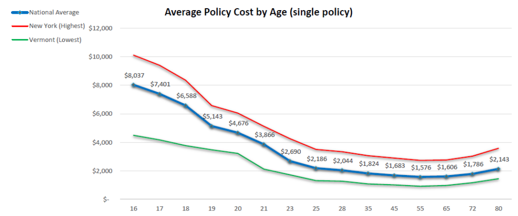 Average rates by age