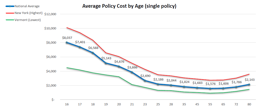 Auto Insurance Rates Quarterly Update - Rate Retriever