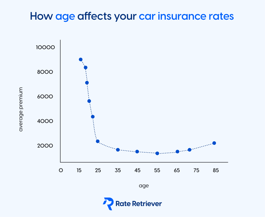 How age affects your car insurance rates