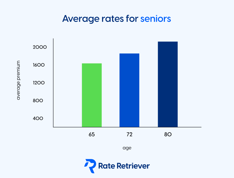 Average car insurance rates for seniors