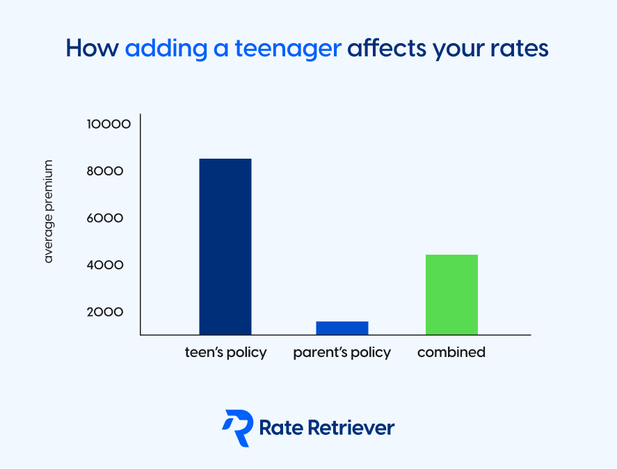 How adding a teen affects your car insurance rates