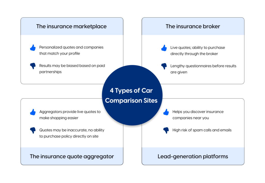 Types of car insurance comparison sites