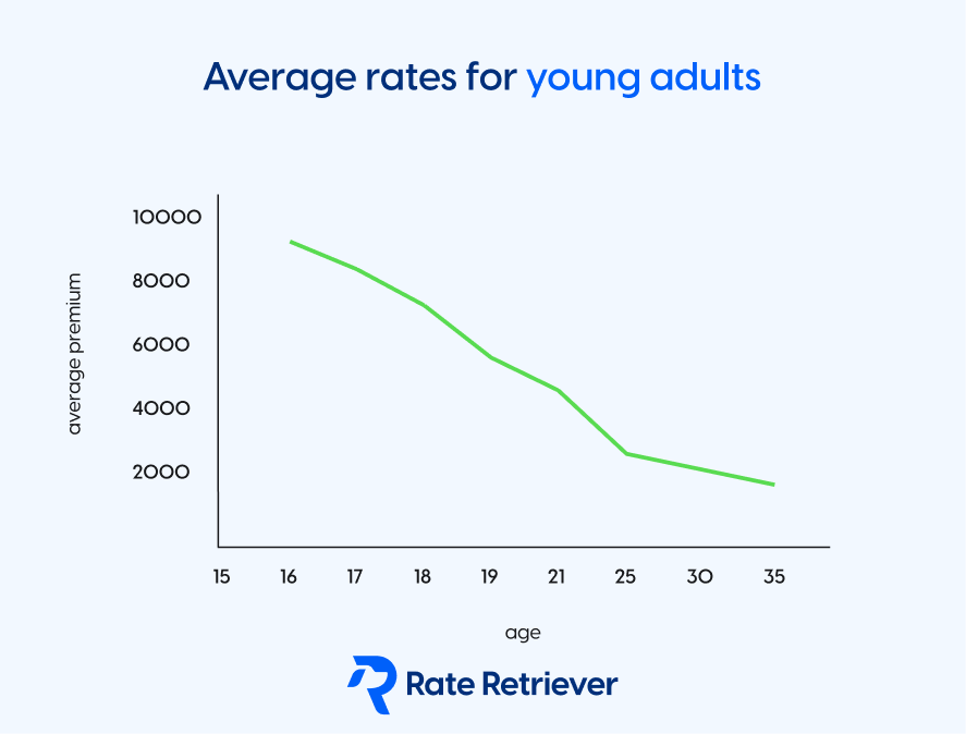 Average car insurance rates for young adults